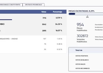 Elecciones en La Rioja: Quintela se impuso con holgura y logró la reelección