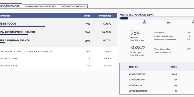 Elecciones en La Rioja: Quintela se impuso con holgura y logró la reelección