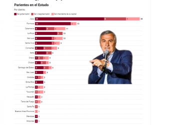Un informe muestra que Jujuy encabeza el ranking de nepotismo en el estado con 38 familiares del gobernador Morales