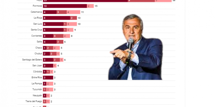 Un informe muestra que Jujuy encabeza el ranking de nepotismo en el estado con 38 familiares del gobernador Morales