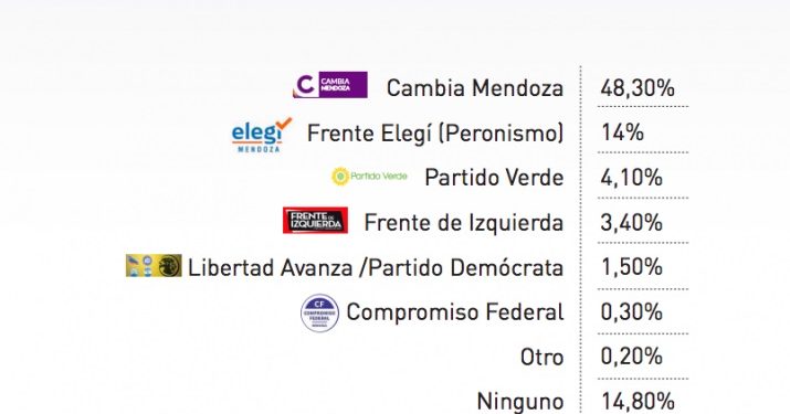 El papelón de la encuestadora Martha Reale: le auguró un 4% a Petri y a De Marchi lo puso en quinto lugar en Mendoza