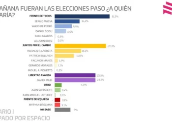 Una encuesta posiciona bien a Larreta y le da chances a un oficialismo con varios candidatos