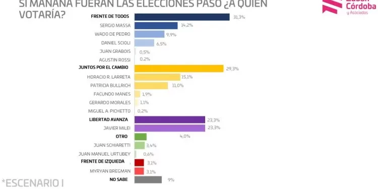 Una encuesta posiciona bien a Larreta y le da chances a un oficialismo con varios candidatos