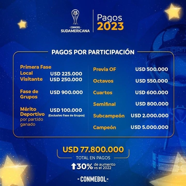 Los premios de la Conmebol para las Copas del 2023.