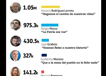 Cuáles son los spots más vistos, los menos y los más valorados en esta campaña electoral