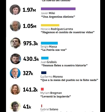 Cuáles son los spots más vistos, los menos y los más valorados en esta campaña electoral