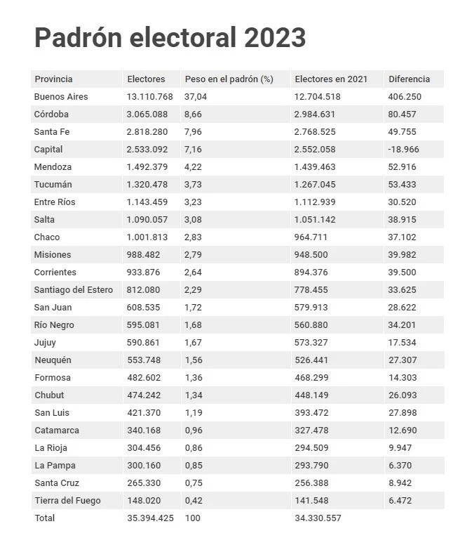 Elecciones_2023_padrón_provincias.jpg