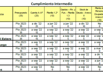 Sólo dos provincias cumplen totalmente con la ley de Responsabilidad Fiscal: ¿En qué lugar aparece Mendoza en el ranking?