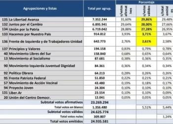 El escrutinio definitivo de las PASO achicó la diferencia entre Milei, Patricia Bullrich y Massa
