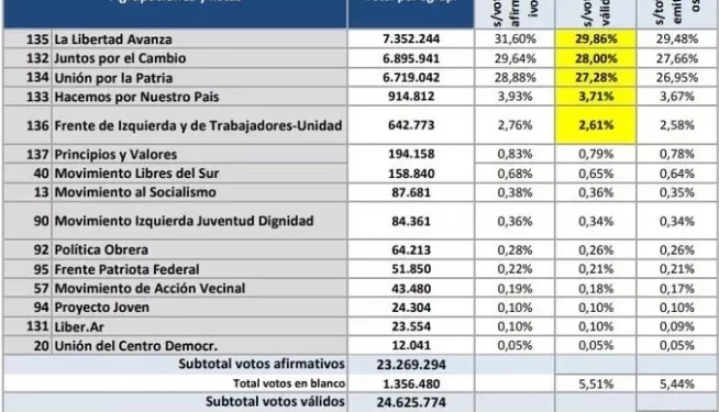 El escrutinio definitivo de las PASO achicó la diferencia entre Milei, Patricia Bullrich y Massa