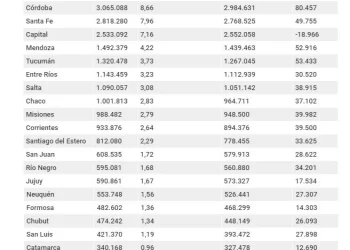 Elecciones 2023: qué peso tiene Mendoza (y demás provincias) en el padrón electoral