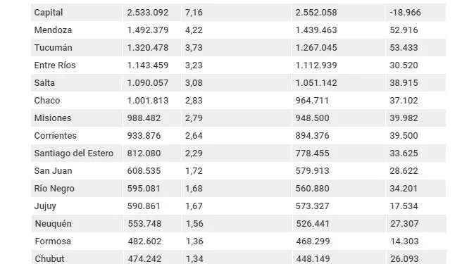 Elecciones 2023: qué peso tiene Mendoza (y demás provincias) en el padrón electoral