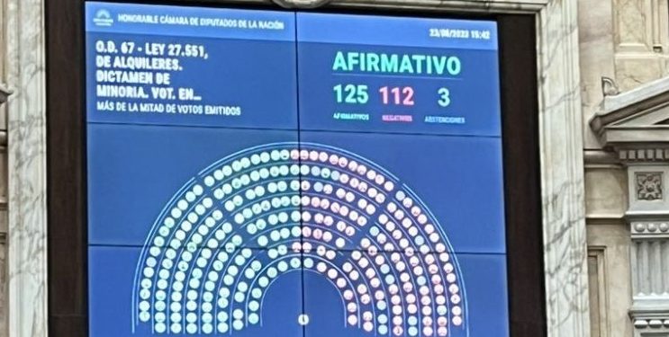 Reforma a la Ley de Alquileres: la oposición logró en Diputados la media sanción con los votos en contra de Milei y el oficialismo
