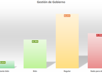 😮 Una encuesta midió a los candidatos a intendente de Guaymallén y la sorpresa se la llevó el voto indeciso