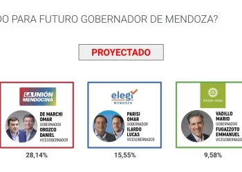 Una nueva encuesta le da ventaja a Cornejo sobre De Marchi en la competencia para gobernar Mendoza