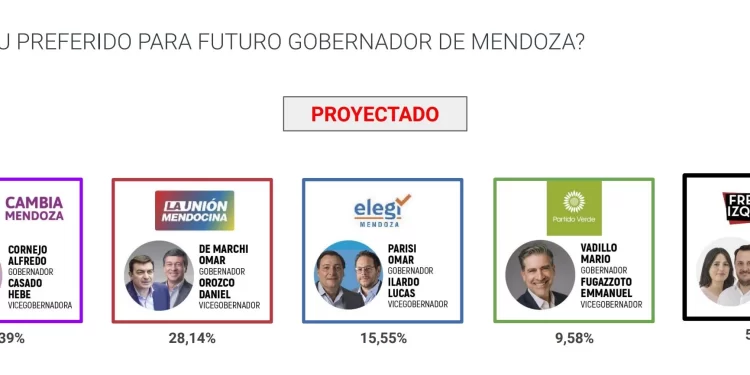 Una nueva encuesta le da ventaja a Cornejo sobre De Marchi en la competencia para gobernar Mendoza