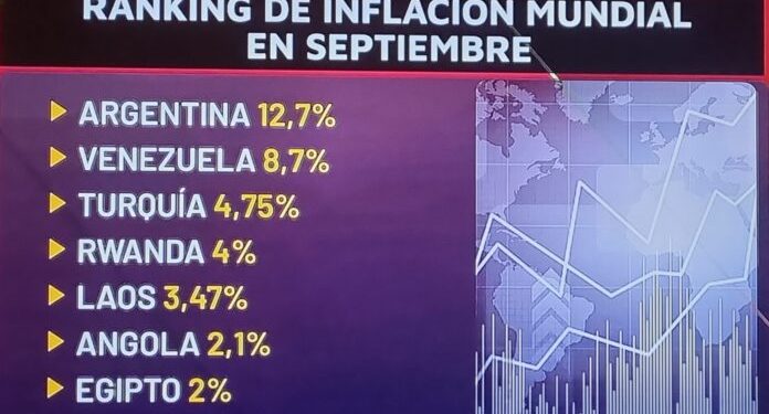 Argentina lideró el ránking de inflación mundial en septiembre