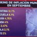 Argentina lideró el ránking de inflación mundial en septiembre