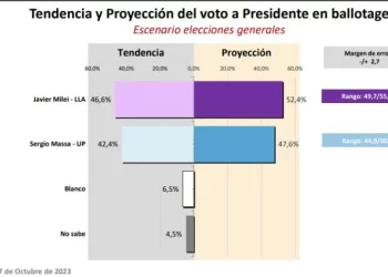 Massa pide “no dormirse”, ante datos que lo inquietan y el revulsivo de Milei