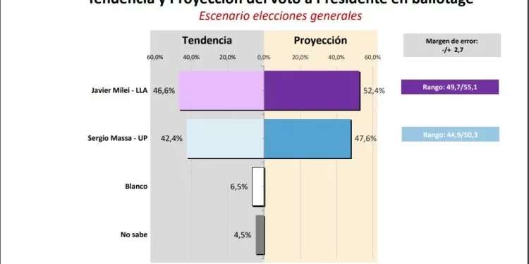 Massa pide “no dormirse”, ante datos que lo inquietan y el revulsivo de Milei