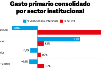 Milei desea privatizar empresas públicas que debieron recibir del presupuesto US$ 5.628 millones, solo en 2023. Los nombres.