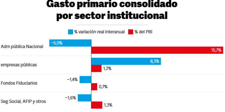 Milei desea privatizar empresas públicas que debieron recibir del presupuesto US$ 5.628 millones, solo en 2023. Los nombres.