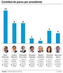 De Alfonsín a Macri, cuántos paros generales le hicieron a cada presidente |