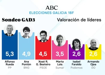 Alfonso Rueda, único que aprueba, conocido por todos y favorito para gobernar en Galicia>