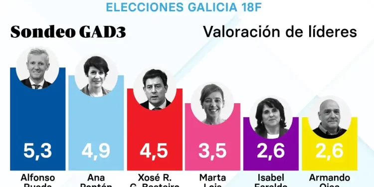 Alfonso Rueda, único que aprueba, conocido por todos y favorito para gobernar en Galicia>