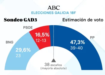 El PP mantendrá la mayoría absoluta en Galicia ante un PSOE que se hunde>