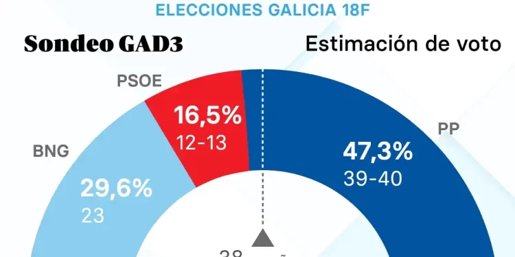 El PP mantendrá la mayoría absoluta en Galicia ante un PSOE que se hunde>