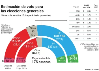 El PP continúa su escalada y la izquierda no podría gobernar>