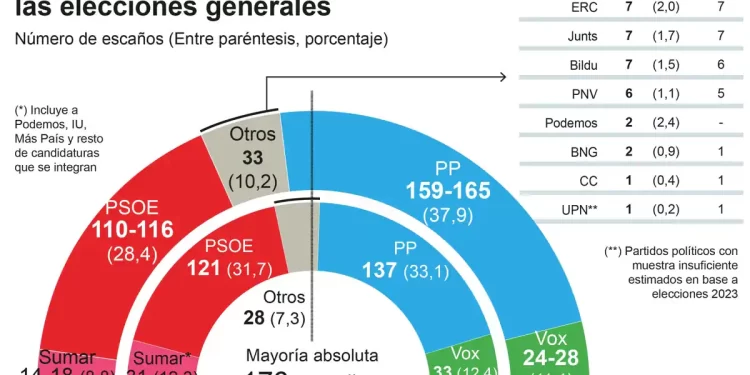 El PP continúa su escalada y la izquierda no podría gobernar>