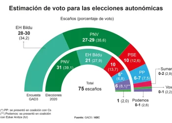 Bildu supera al PNV por la mínima y los socialistas decidirán el lendakari>