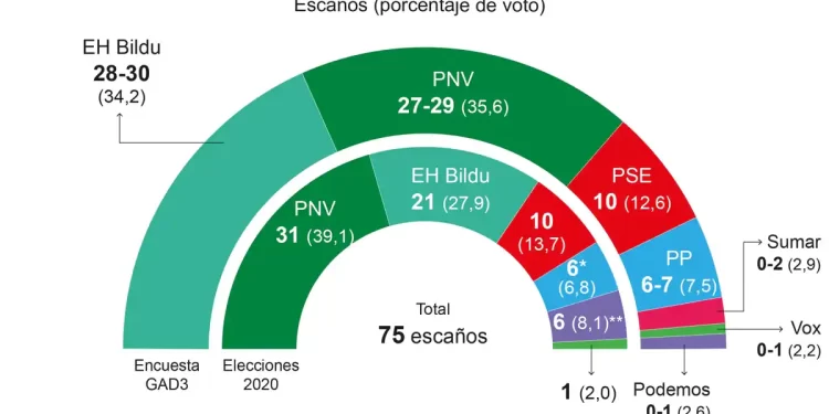 Bildu supera al PNV por la mínima y los socialistas decidirán el lendakari>