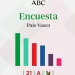 Encuestas elecciones vascas: estos serían los resultados en País Vasco según los últimos sondeos>