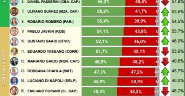 Otra vez, dos intendentes de Mendoza aparecen entre los mandatarios más valorados del país