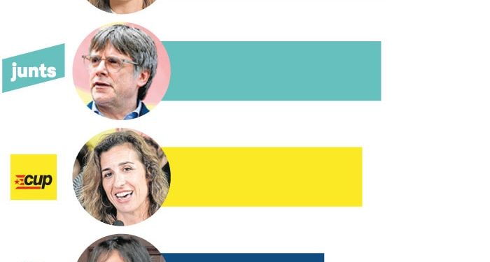 Encuesta elecciones Cataluña: estos serán los resultados de las catalanas según los últimos sondeos>