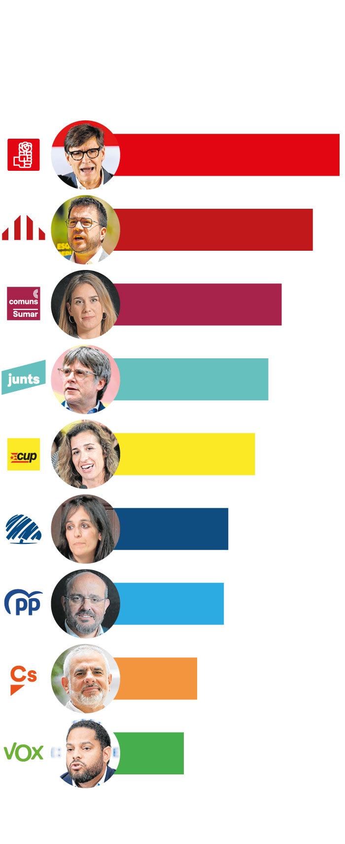Encuesta elecciones Cataluña: estos serán los resultados de las catalanas según los últimos sondeos>