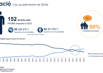 Cataluña supera por primera vez la barrera de los 50 donantes de órganos por millón en población>