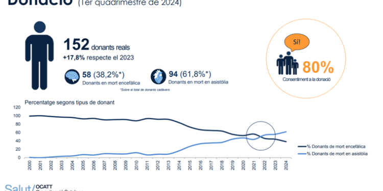 Cataluña supera por primera vez la barrera de los 50 donantes de órganos por millón en población>