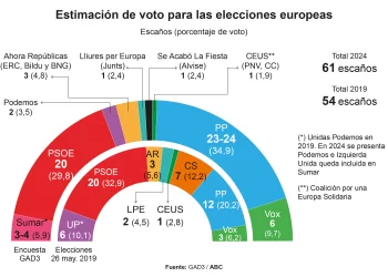 El PP ganará las elecciones europeas el 9J con cinco puntos y cuatro escaños más que el PSOE>