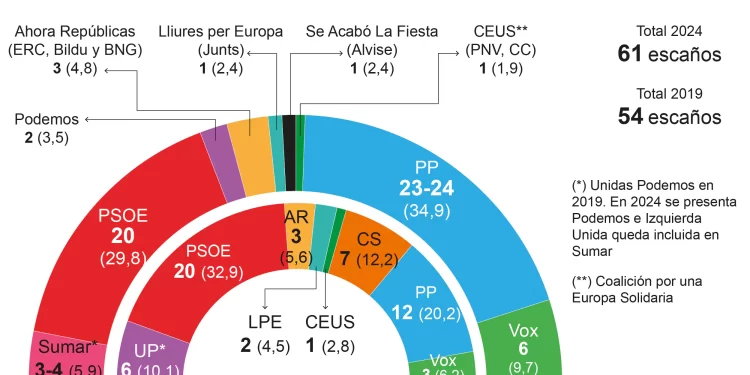 El PP ganará las elecciones europeas el 9J con cinco puntos y cuatro escaños más que el PSOE>