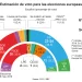 El PP ganará las elecciones europeas el 9J con cinco puntos y cuatro escaños más que el PSOE>