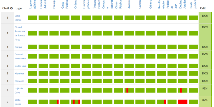 Godoy Cruz obtuvo (nuevamente) la máxima calificación en el Índice de Datos Abiertos: qué significa