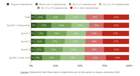 Educación secundaria: 1 de cada 4 estudiantes tiene al menos 20 faltas por año | Rosario3