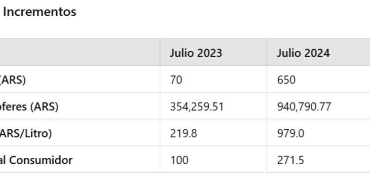 Los aumentos de Mendotran, AySam y Edemsa: un golpe duro para las familias de Mendoza