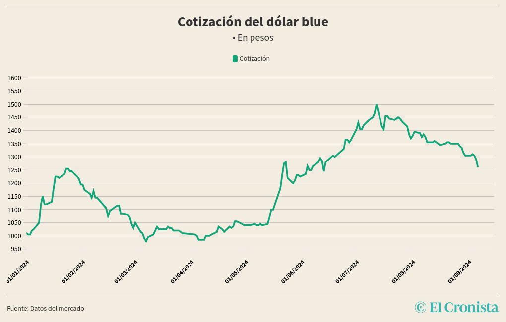 chart visualization