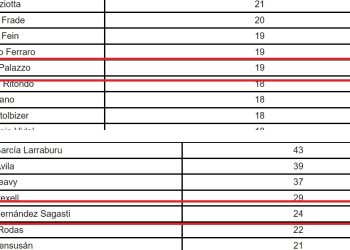 Qué legisladores nacionales por Mendoza presentaron más proyectos en lo que va del año