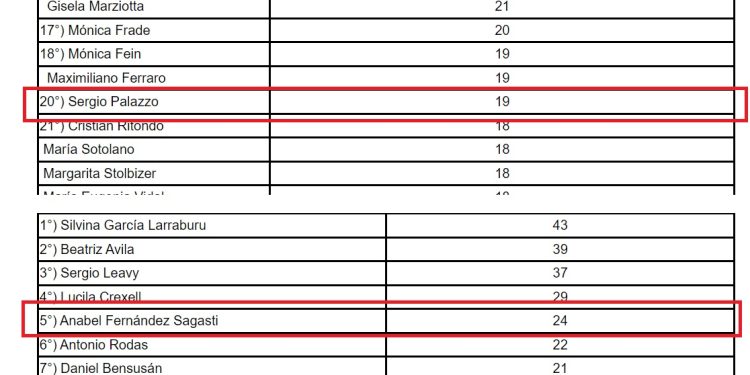 Qué legisladores nacionales por Mendoza presentaron más proyectos en lo que va del año